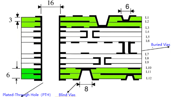 Blind and Buried Vias